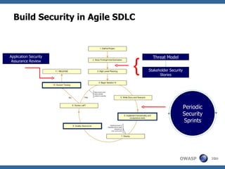 Build Security in Agile SDLC Periodic Security Sprints Threat Model Stakeholder Security Stories Application Security Assurance Review Periodic Security Sprints { 