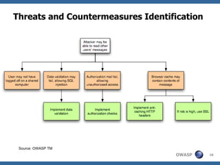 Threats and Countermeasures Identification Source: OWASP TM 