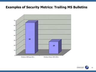 Examples of Security Metrics: Trailing MS Bulletins 
