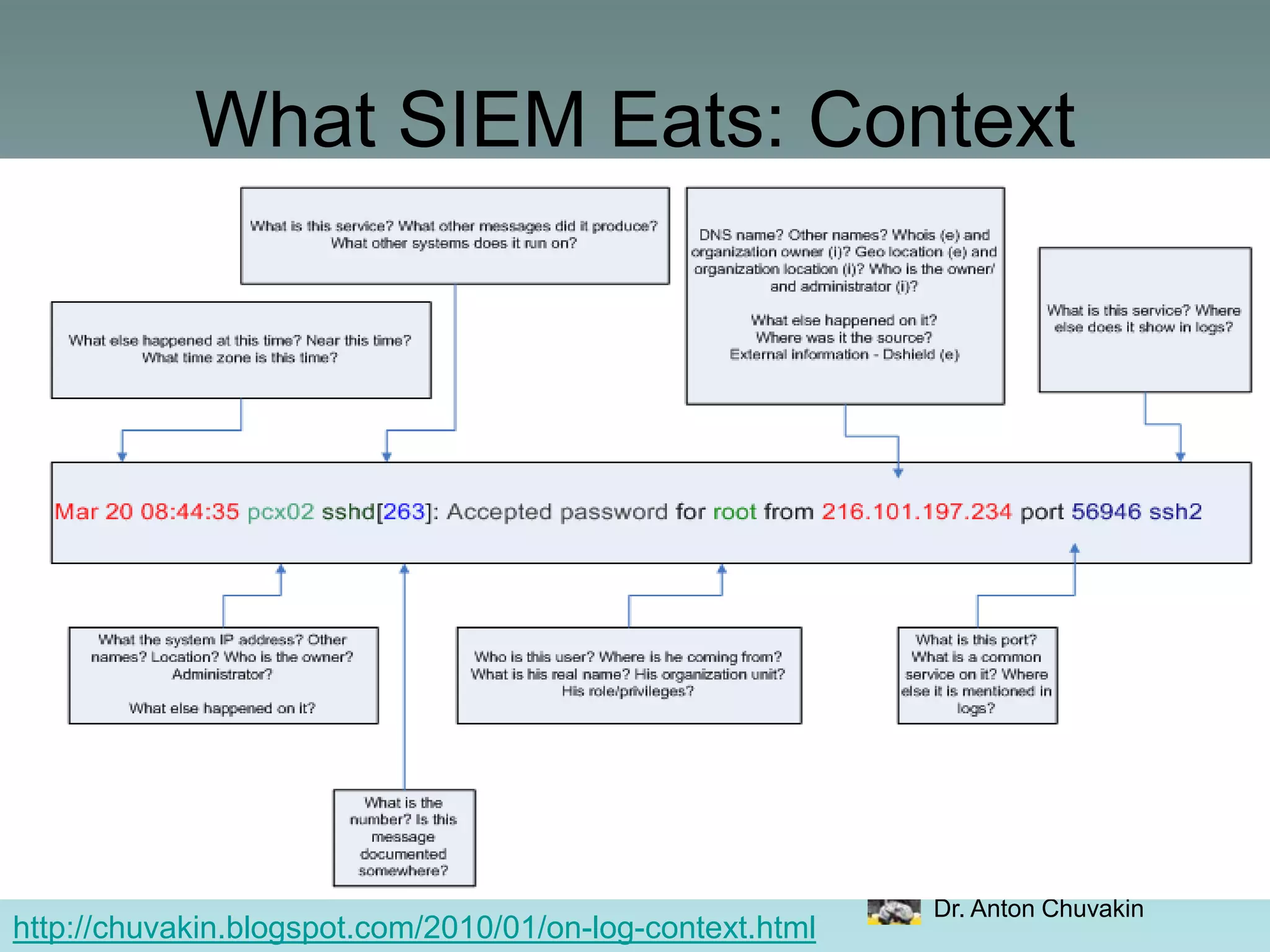 What SIEM Eats: Contexthttp://chuvakin.blogspot.com/2010/01/on-log-context.html