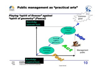 Public management as “practical arts”

Playing “spirit of finesse” against                                              Common
“spirit of geometry” (Pascal)                                                    good
                 Knowledge
                 epistemic basis
                                                                   Knowledge
                                                                    « What »
                                                                   (épistémé)


                                                  Practical
                                                   wisdom
                                                 (phronesis)


                                   Conjectural
                                   knowledge                                    Management
                                     (métis)                                      public


                 Knowledge
   Malte,
  Sept 2,
    2009
                 empirical basis
                                                                                     10
                                                          Claude Rochet
 