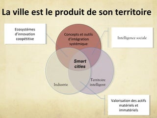 Concepts et outils
d’intégration
systémique
Concepts et outils
d’intégration
systémique
Territoire
intelligent
Territoire
intelligentIndustrieIndustrie
Smart
cities
Intelligence socialeIntelligence sociale
Valorisation des actifs
matériels et
immatériels
Valorisation des actifs
matériels et
immatériels
Ecosystèmes
d’innovation
coopétitive
Ecosystèmes
d’innovation
coopétitive
La ville est le produit de son territoire
 