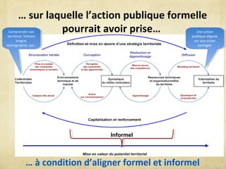 … sur laquelle l’action publique formelle
pourrait avoir prise…
Informel
Comprendre son
territoire: histoire
longue,
monographie, cas…
Comprendre son
territoire: histoire
longue,
monographie, cas…
Une action
publique alignée
sur une vision
partagée
Une action
publique alignée
sur une vision
partagée
… à condition d’aligner formel et informel
 