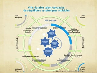 Ville durable selon Advancity
des équilibres systémiques multiples
une approche par la modélisation systémique
 