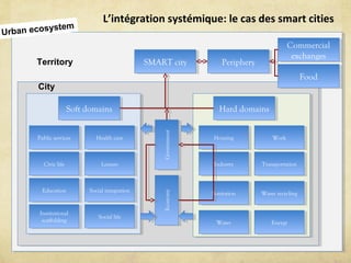 L’intégration systémique: le cas des smart cities
Soft domainsSoft domains Hard domainsHard domains
SMART citySMART city
TransportationTransportationIndustryIndustry
WorkWorkHousingHousing
SanitationSanitation
EnergyEnergyWaterWater
Waste recyclingWaste recycling
Public servicesPublic services Health careHealth care
Civic lifeCivic life LeisureLeisure
EducationEducation Social integrationSocial integration
GovernmentGovernmentEconomyEconomy
Institutional
scaffolding
Institutional
scaffolding Social lifeSocial life
PeripheryPeriphery
Commercial
exchanges
Commercial
exchanges
FoodFood
City
Urban ecosystem
Territory
 