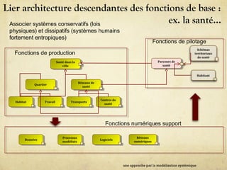 Lier architecture descendantes des fonctions de base :
ex. la santé…
une approche par la modélisation systémique
Santé dans la
ville
Santé dans la
ville
QuartierQuartier Réseaux de
santé
Réseaux de
santé
HabitatHabitat TravailTravail TransportsTransports Centres de
santé
Centres de
santé
Parcours de
santé
Parcours de
santé
Fonctions de pilotage
Fonctions de production
DonnéesDonnées Processus
modélisés
Processus
modélisés LogicielsLogiciels Réseaux
numériques
Réseaux
numériques
Fonctions numériques support
Associer systèmes conservatifs (lois
physiques) et dissipatifs (systèmes humains
fortement entropiques)
 