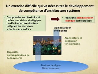 Un exercice difficile qui va nécessiter le développement
de compétence d’architecture système
Territoire intelligent
Milieu innovateur
Territoire intelligent
Milieu innovateur
Architecture et
intégration
fonctionnelle
Capacités
autorégulatrices de
l’écosystème
• Comprendre son territoire et
définir une vision stratégique
• La décliner en architecture
intégrant les domaines
« hards » et « softs »
• Comprendre son territoire et
définir une vision stratégique
• La décliner en architecture
intégrant les domaines
« hards » et « softs »
• Vers une administration
étendue et intégratrice
• Vers une administration
étendue et intégratrice
Administration
intelligente
 