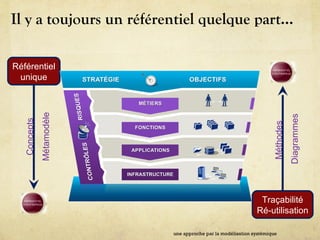 Méthodes
Diagrammes
Concepts
Métamodèle
Référentiel
unique
Il y a toujours un référentiel quelque part…
une approche par la modélisation systémique
Traçabilité
Ré-utilisation
 