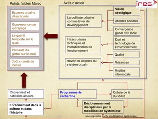 Espaces urbains
désarticulés
Gouvernance par
rattrapage
Le quanti
l’emporte sur le
quali
Primauté du
global sur le local
La politique urbaine
comme levier de
développement
Infrastructures
techniques et
institutionnelles de
l’environnement
Revoir les attentes du
système urbain
Qualité
Nuisances
Mobilité
intermodale
Vision
stratégique
Attentes sociales
Convergence
global <=> local
Programme de
recherche
Culture de la
durabilité
Décloisonnement
disciplinaire par la
modélisation systémique
Citoyenneté et
habitants acteurs
Enracinement dans la
culture et dans
l’histoire
Coût x rareté du
foncier
Points faibles Maroc Axes d’action
Droit et
technologie de
l’environnement
une approche par la modélisation systémique
 