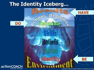 The Identity Iceberg...
                          HAVE

  DO




                           BE
 