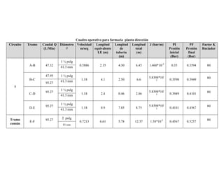 Circuito

Cuadro operativo para farmacia planta dirección
Diámetro Velocidad Longitud
Longitud Longitud J (bar/m)
m/seg
equivalente
de
total
LE (m)
tubería
(m)
(m)

Tramo

Caudal Q
(L/Min)

A-B

47.32

41.3 mm

47.95

1 ½ pulg

1 ½ pulg

B-C
95.27

2.15

4.30

6.45

1.18

4.1

2.50

6.6

1.18

2.4

0.46

2.86

1.18

0.9

7.85

8.75

0.7213

41.3 mm

0.5886

6.61

5.78

12.37

PI
Presión
inicial
(Bar)

PF
Presión
final
(Bar)

Factor K
Rociador

0.35

0.3594

80

0.3598

0.3949

80

0.3949

0.4101

80

3

0.4101

0.4567

80

1.58*10-3

0.4567

0.5257

80

1.460*10-3
5.8398*103

1
C-D

D-E

Tramo
común

95.27

95.27

E-F

95.27

1 ½ pulg
41.3 mm
1 ½ pulg
41.3 mm
2 pulg
53 mm

5.8398*103

5.8398*10-

 