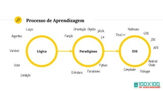 Processo de Aprendizagem
Lógica IDEParadigmas
15
Algoritmo
Variável
Vetor
Condição
Laços
Função
Orientação Objetos
Estrutura Paralelismo
JAVA
C#
Python
Netbeans
SDK
JDK
APK
Compilador
Debugar
Android
Studio
DevC++
 