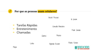 Por que as pessoas usam celulares?
6
◉ Tarefas Rápidas
◉ Entretenimento
◉ Chamadas
Consulta Bancária
Id Jovem
Pedir Comida
Games
Redes Sociais
Musica
Agenda EscolarListas
Assist. Pessoal
Mapa
 