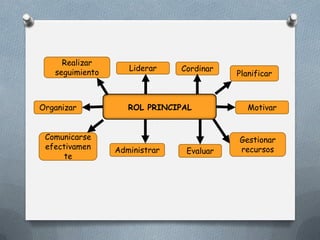 ROL PRINCIPAL MotivarOrganizar
Realizar
seguimiento Planificar
Comunicarse
efectivamen
te
Gestionar
recursos
Liderar
Administrar Evaluar
Cordinar