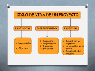CICLO DE VIDA DE UN PROYECTO
FASE INICIAL FASE INTERMEDIA FASE FINAL
Necesidades
Objetivos
Propuesta
Organización
Ejecución
Evaluación
Cumplió con los
objetivos
La necesidad ya no
existe
Cancelación del
proyecto