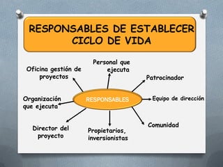 RESPONSABLES DE ESTABLECER
CICLO DE VIDA
RESPONSABLES
Personal que
ejecuta
Patrocinador
Comunidad
Propietarios,
inversionistas
Director del
proyecto
Organización
que ejecuta
Oficina gestión de
proyectos
Equipo de dirección