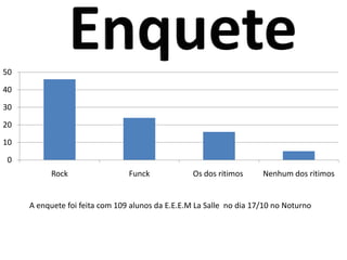 50

40

30

20

10

 0
           Rock                 Funck             Os dos ritimos     Nenhum dos ritimos


     A enquete foi feita com 109 alunos da E.E.E.M La Salle no dia 17/10 no Noturno
 