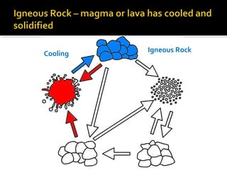 Igneous Rock
Cooling
 