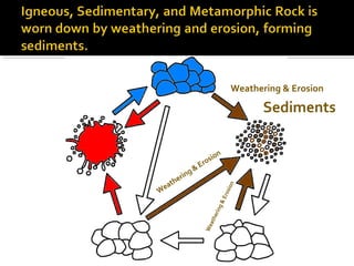 Weathering & Erosion

                                          Sediments

                           n
                        sio
                &   Ero
          ri ng
      e
   ath
We



                                   ion
                                ros
                             &E
                               ng
                           eri
                       ath
                     We
 