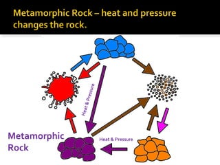 ure
                    ress
                 t&P
              Hea




Metamorphic                   Heat & Pressure

Rock
 
