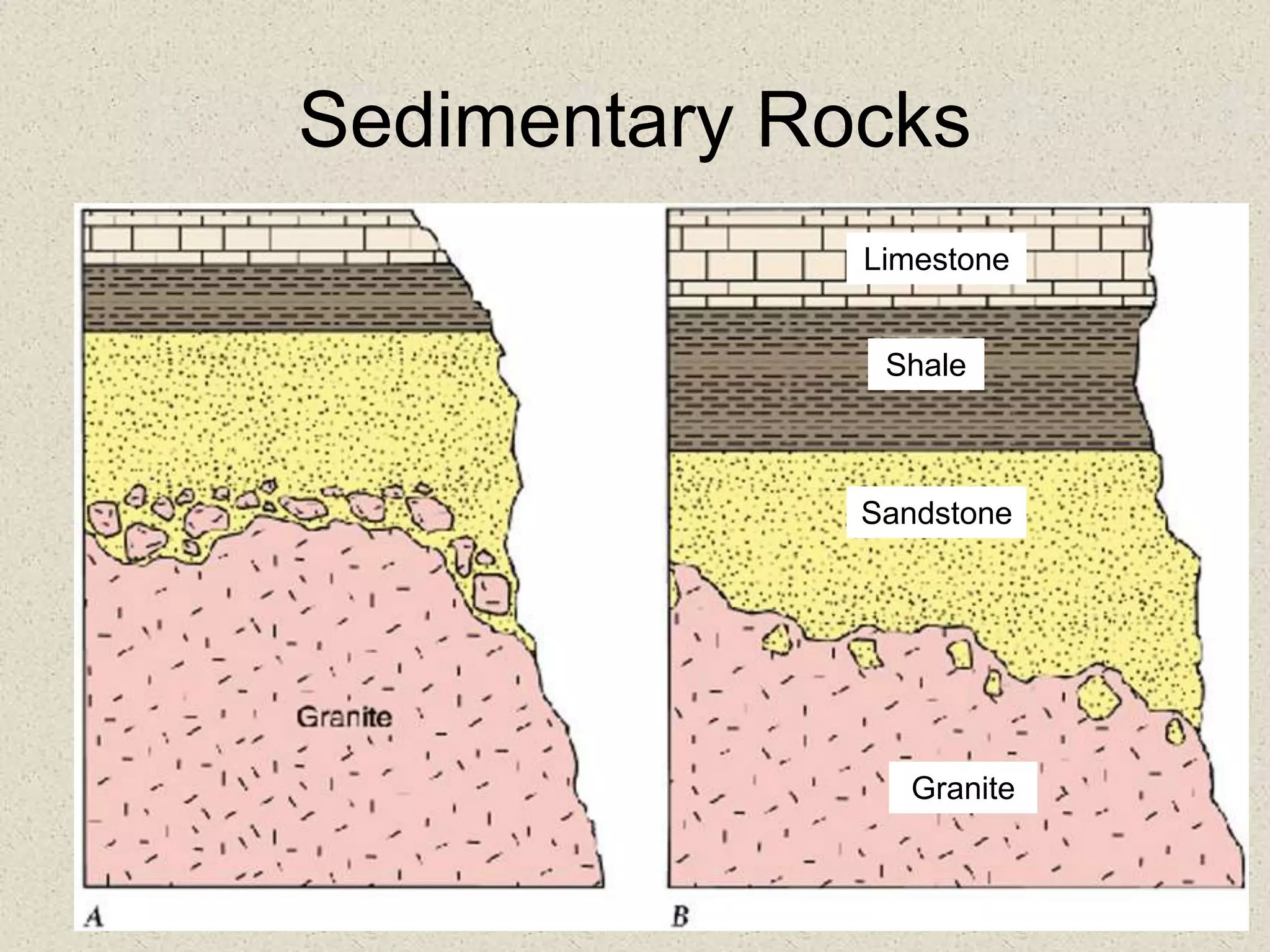 Sedimentary Rocks
Limestone
Shale
Sandstone
Granite
 