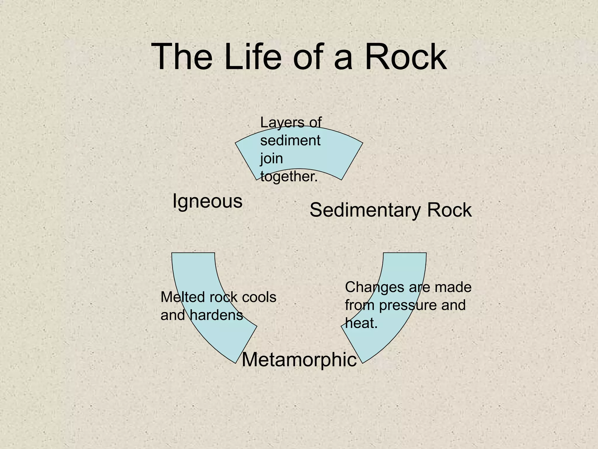 The Life of a Rock
Sedimentary Rock
Metamorphic
Igneous
Changes are made
from pressure and
heat.
Layers of
sediment
join
together.
Melted rock cools
and hardens
 