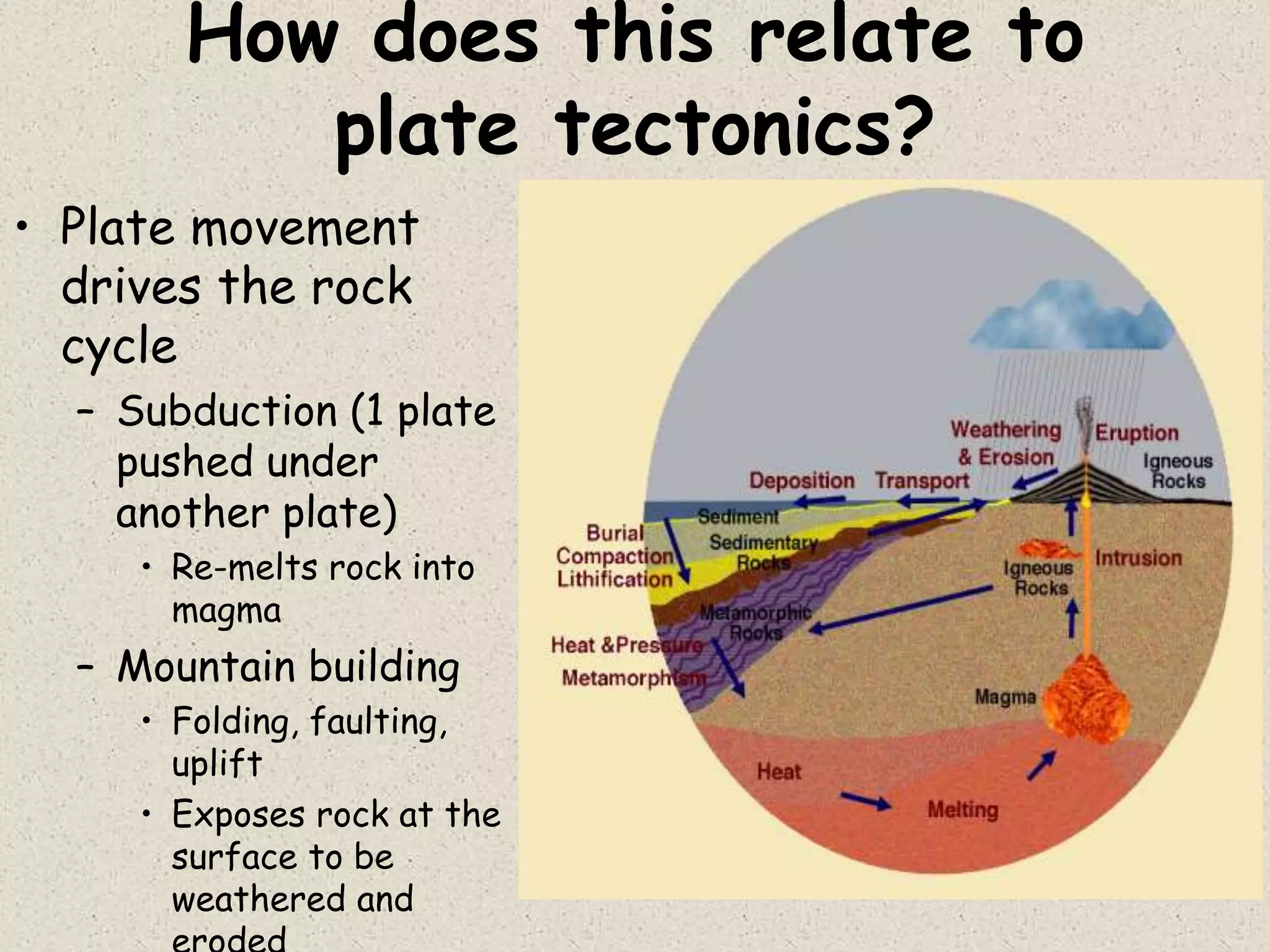 How does this relate to
plate tectonics?
• Plate movement
drives the rock
cycle
– Subduction (1 plate
pushed under
another plate)
• Re-melts rock into
magma
– Mountain building
• Folding, faulting,
uplift
• Exposes rock at the
surface to be
weathered and
 