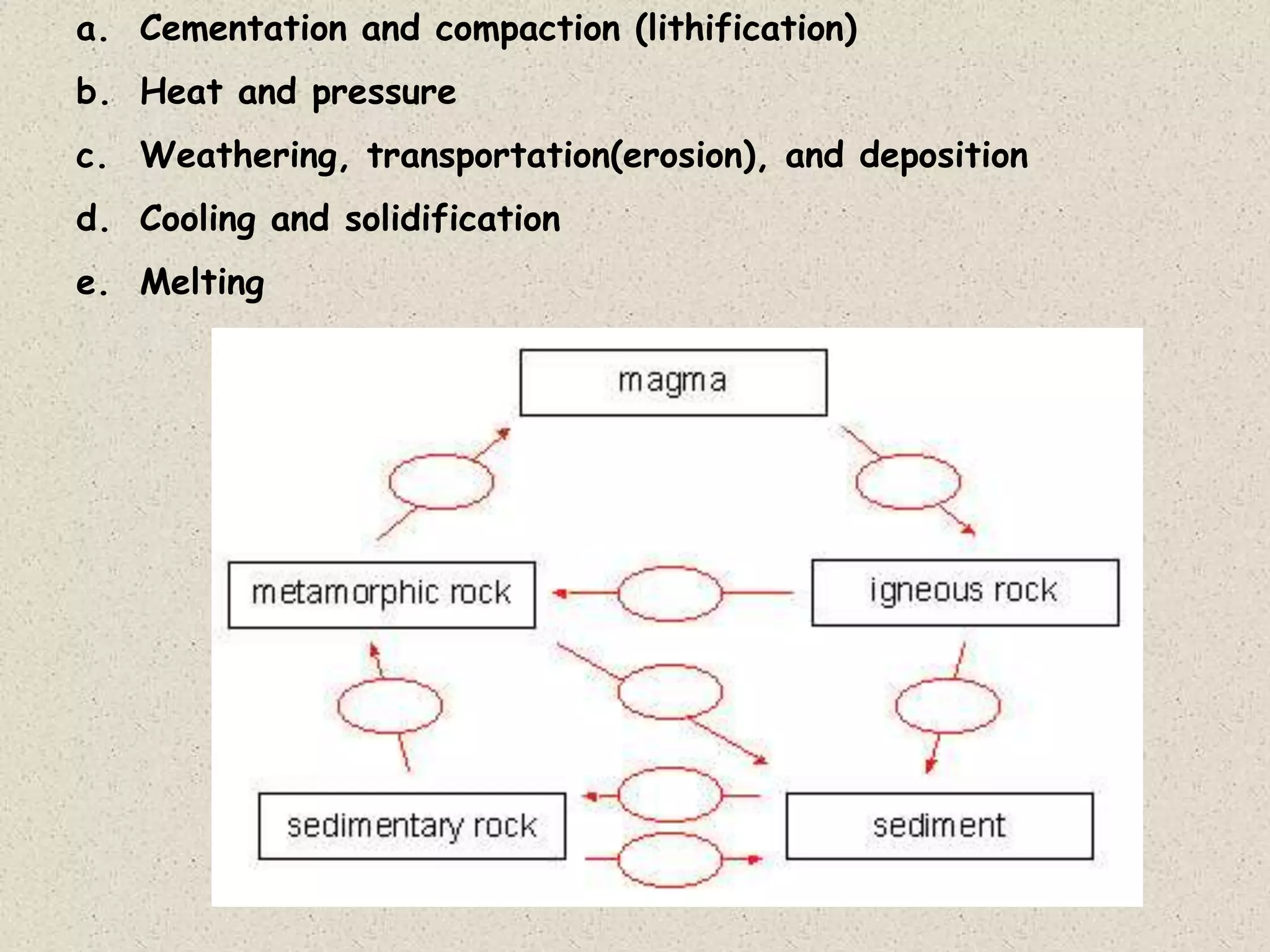 a. Cementation and compaction (lithification)
b. Heat and pressure
c. Weathering, transportation(erosion), and deposition
d. Cooling and solidification
e. Melting
 