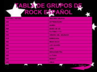 TABLA DE GRUPOS DE ROCK ESPAÑOL índice OBUS 220 BOIKOT 293 LA FUGA 309 REINCIDENTES 319 LEÑO 354 LOS SUAVES 383 BRON ROJO 406 BARRICADA 418 HEROES DEL SILENCIO 435 PLATERO Y TU 461 MAGO DE OZ 468 MAREA 479 EXTREMODURO 608 MEJORES GRUPOS PUNTOS ( VOTOS) 