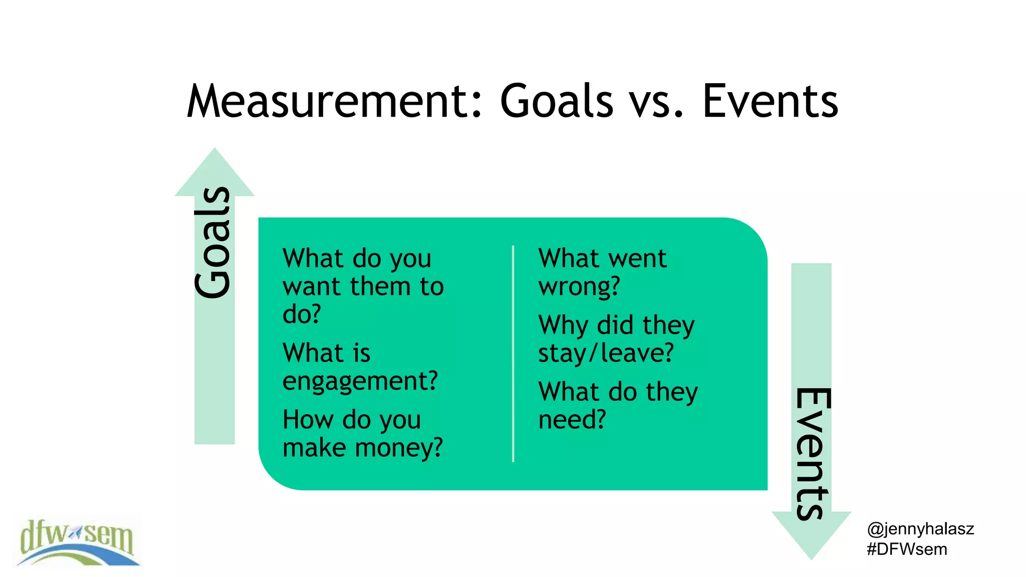 @jennyhalasz
#DFWsem
Measurement: Goals vs. Events
What do you
want them to
do?
What is
engagement?
How do you
make money?
What went
wrong?
Why did they
stay/leave?
What do they
need?
Goals
Events
 