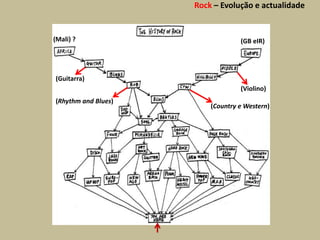 Rock – Evolução e actualidade


(Mali) ?                          (GB eIR)




(Guitarra)
                                  (Violino)
(Rhythm and Blues)
                         (Country e Western)
 