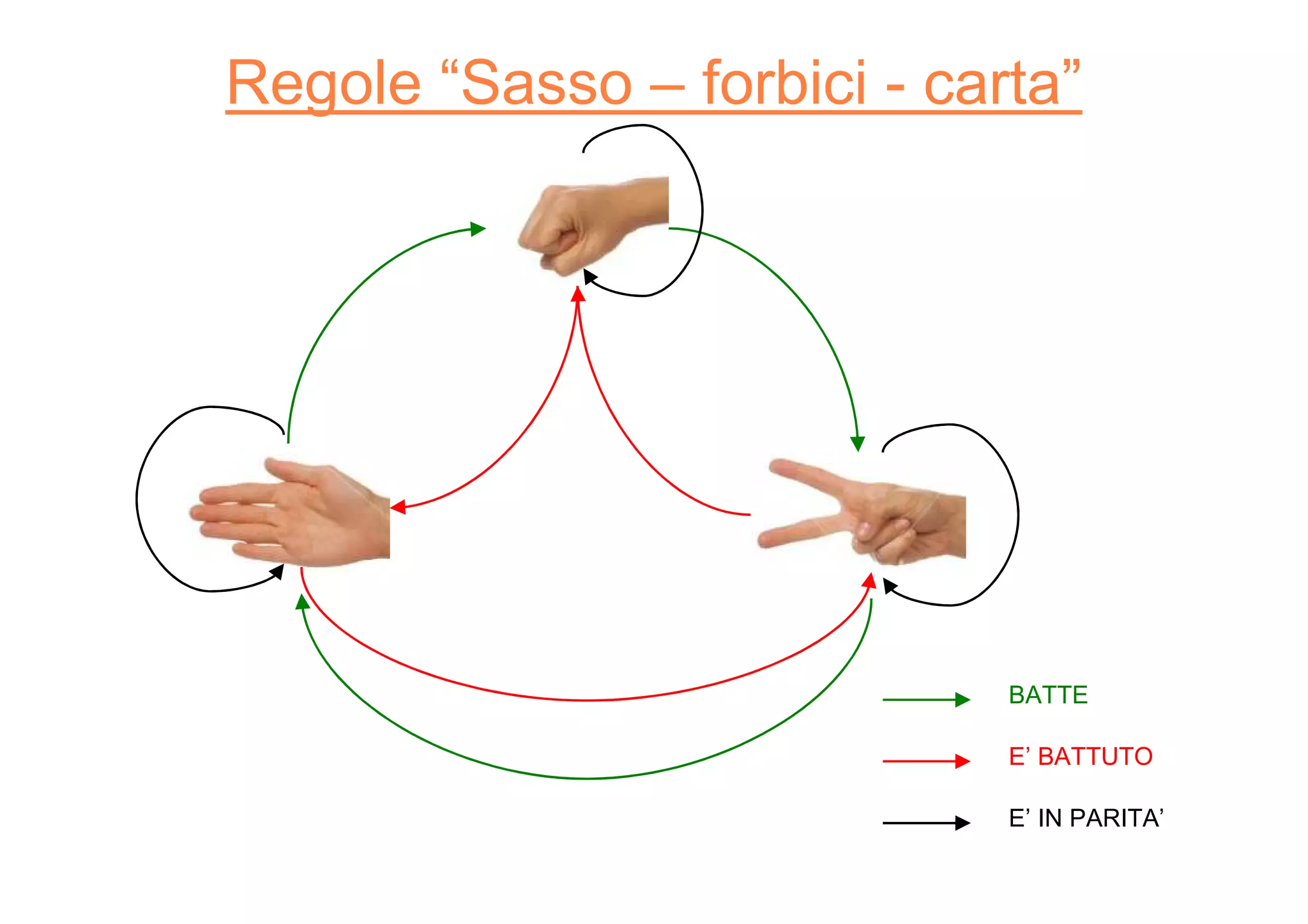Regole “Sasso – forbici - carta”
BATTE
E’ BATTUTO
E’ IN PARITA’
 
