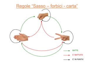 Regole “Sasso – forbici - carta”
BATTE
E’ BATTUTO
E’ IN PARITA’
 