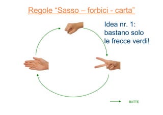 Regole “Sasso – forbici - carta”
BATTE
Idea nr. 1:
bastano solo
le frecce verdi!
 