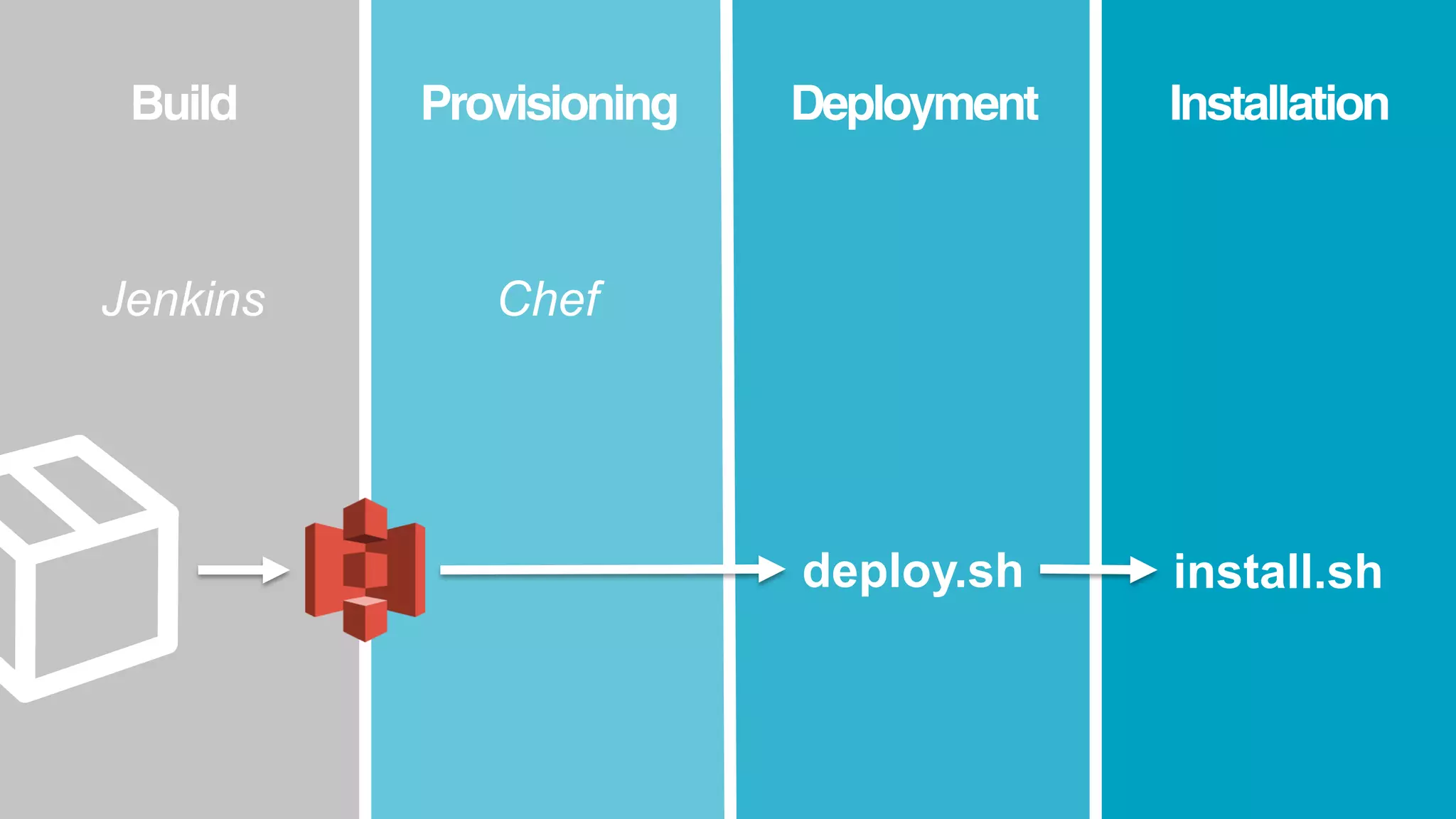 Build InstallationDeploymentProvisioning
Chef
deploy.sh install.sh
Jenkins
 