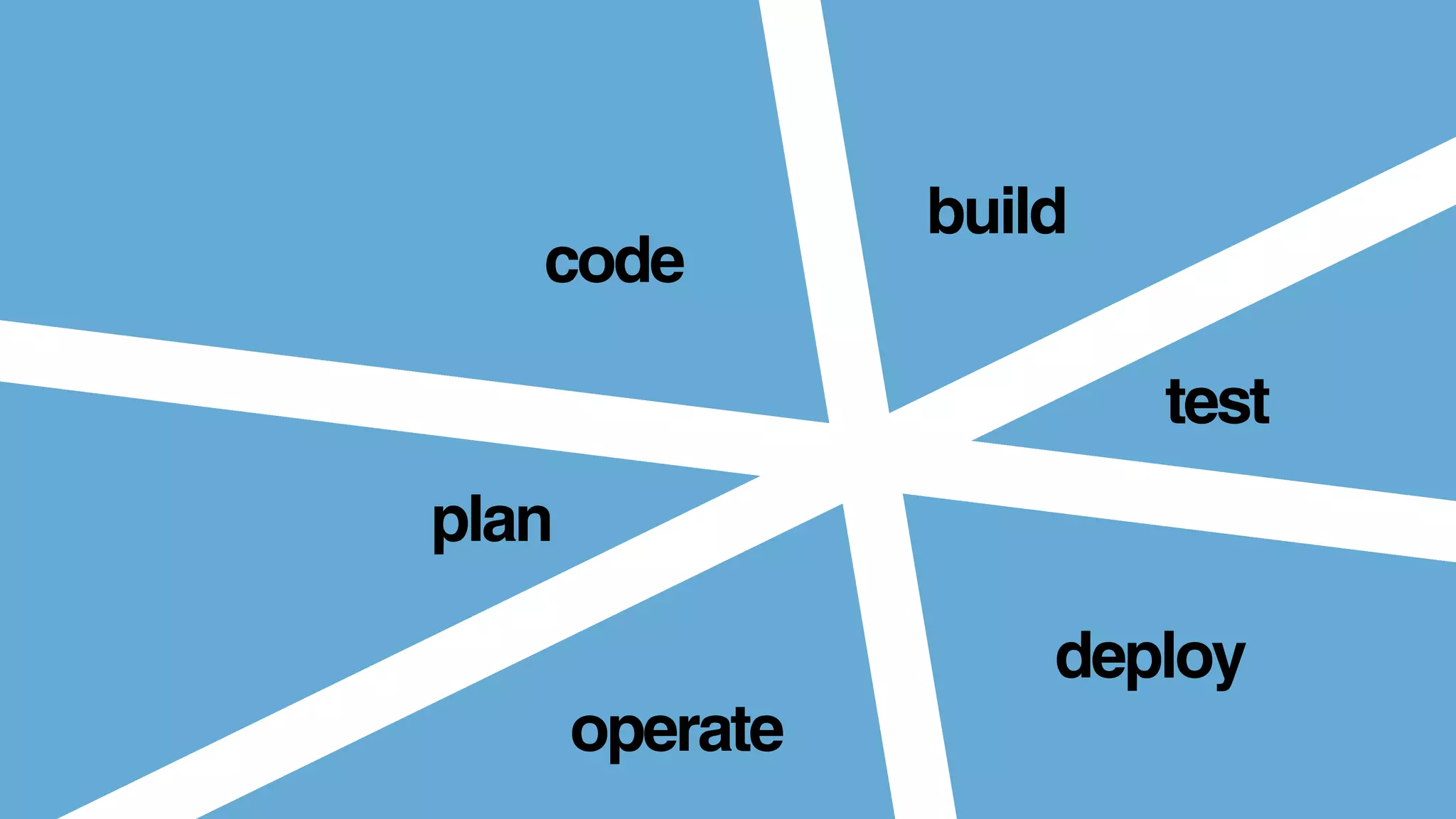 plan
code
build
test
deploy
operate
 
