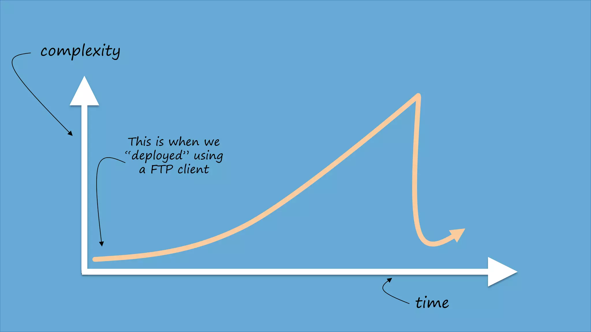 time
complexity
This is when we
“deployed” using
a FTP client
 
