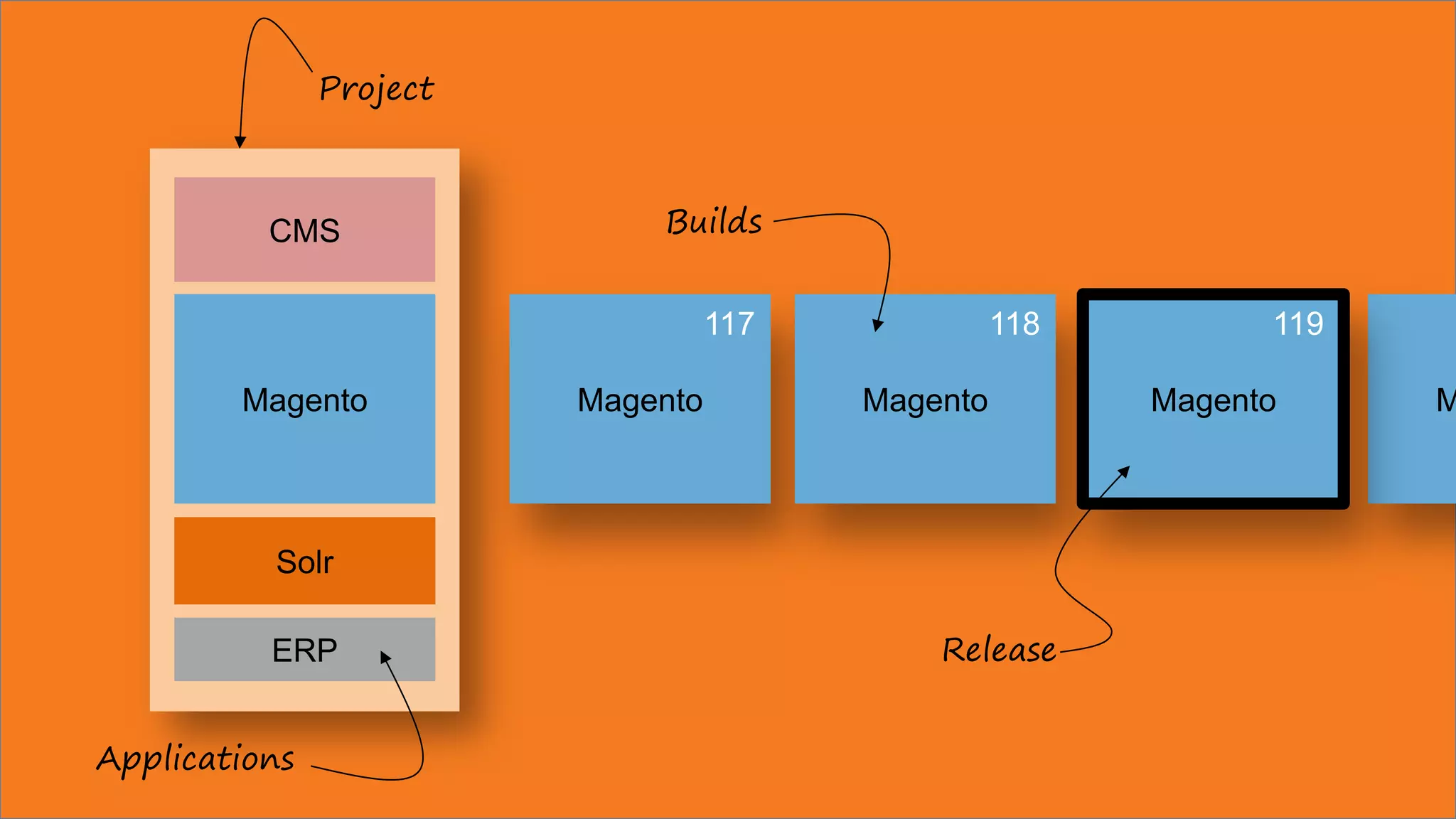 CMS
Magento
Solr
ERP
Project
Applications
MMagento
117
Magento
118
Magento
119
Builds
Release
 