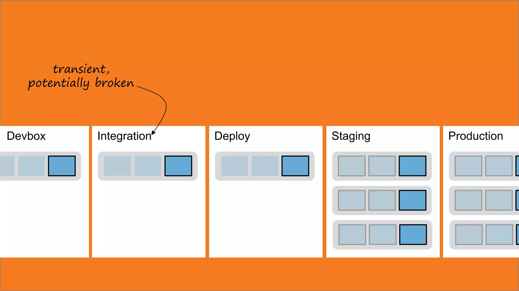 StagingIntegrationDevbox ProductionDeploy
transient,
potentially broken
 