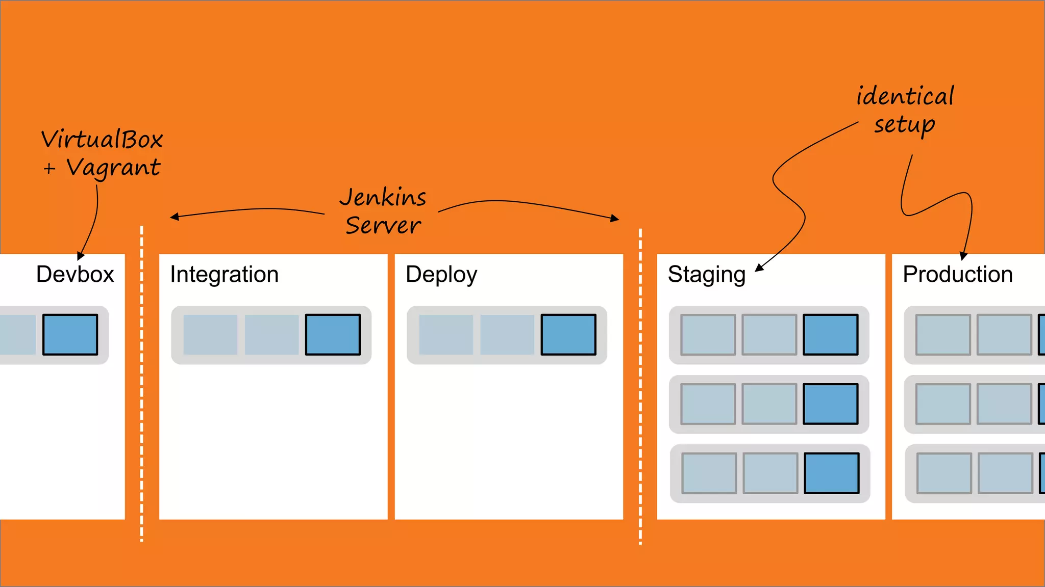 StagingIntegrationDevbox ProductionDeploy
VirtualBox
+ Vagrant
Jenkins
Server
identical
setup
 