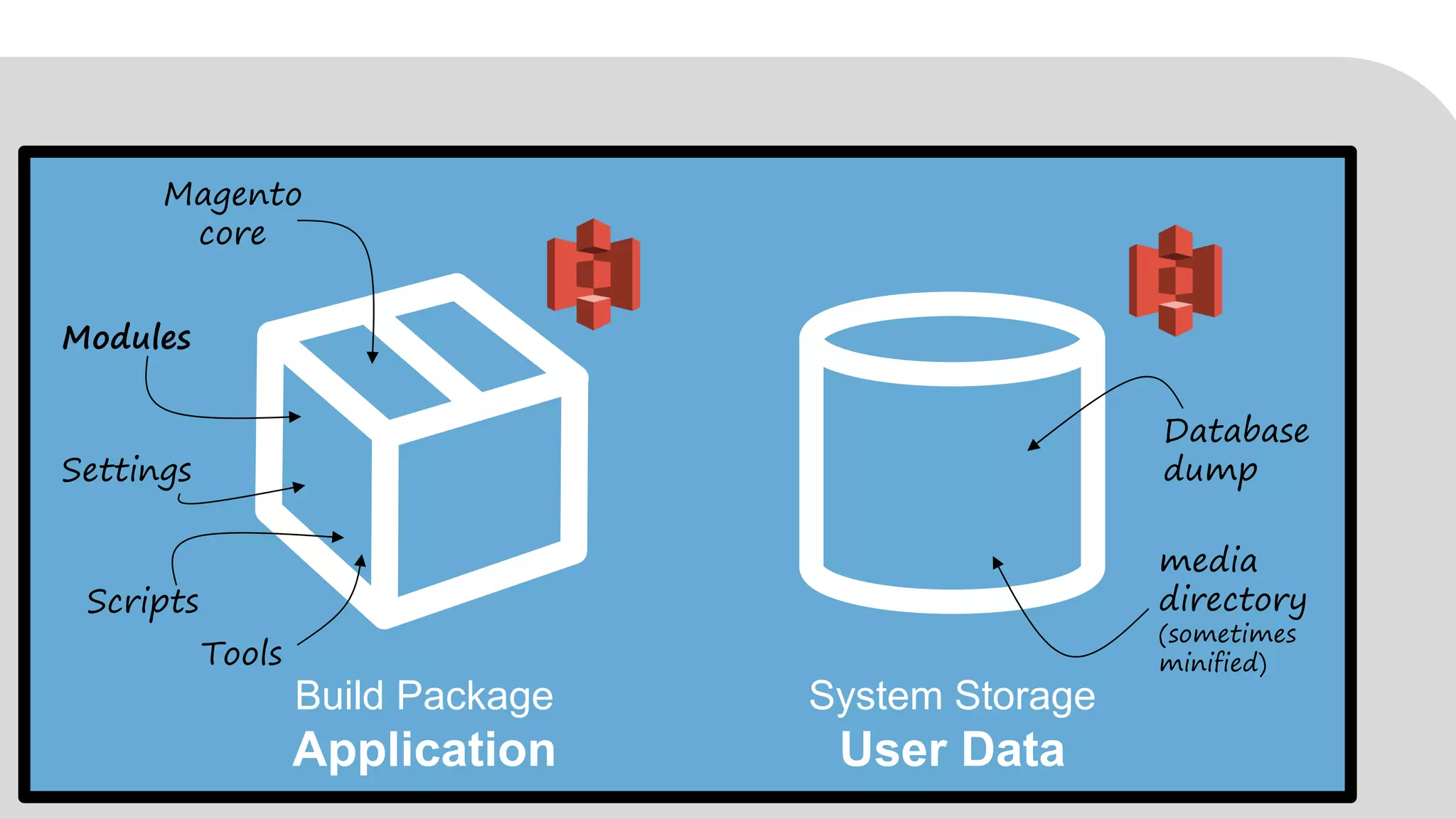 Build Package
Application
System Storage
User Data
media
directory
(sometimes
minified)
Database
dump
Magento
core
Modules
Scripts
Settings
Tools
 