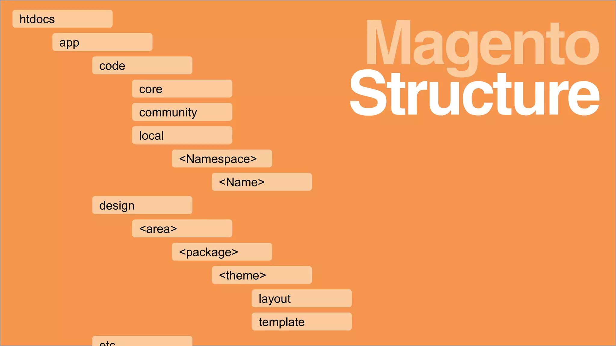 htdocs
<Name>
<theme>
layout
template
code
design
core
community
local
<area>
<Namespace>
<package>
app
Structure
Magento
 