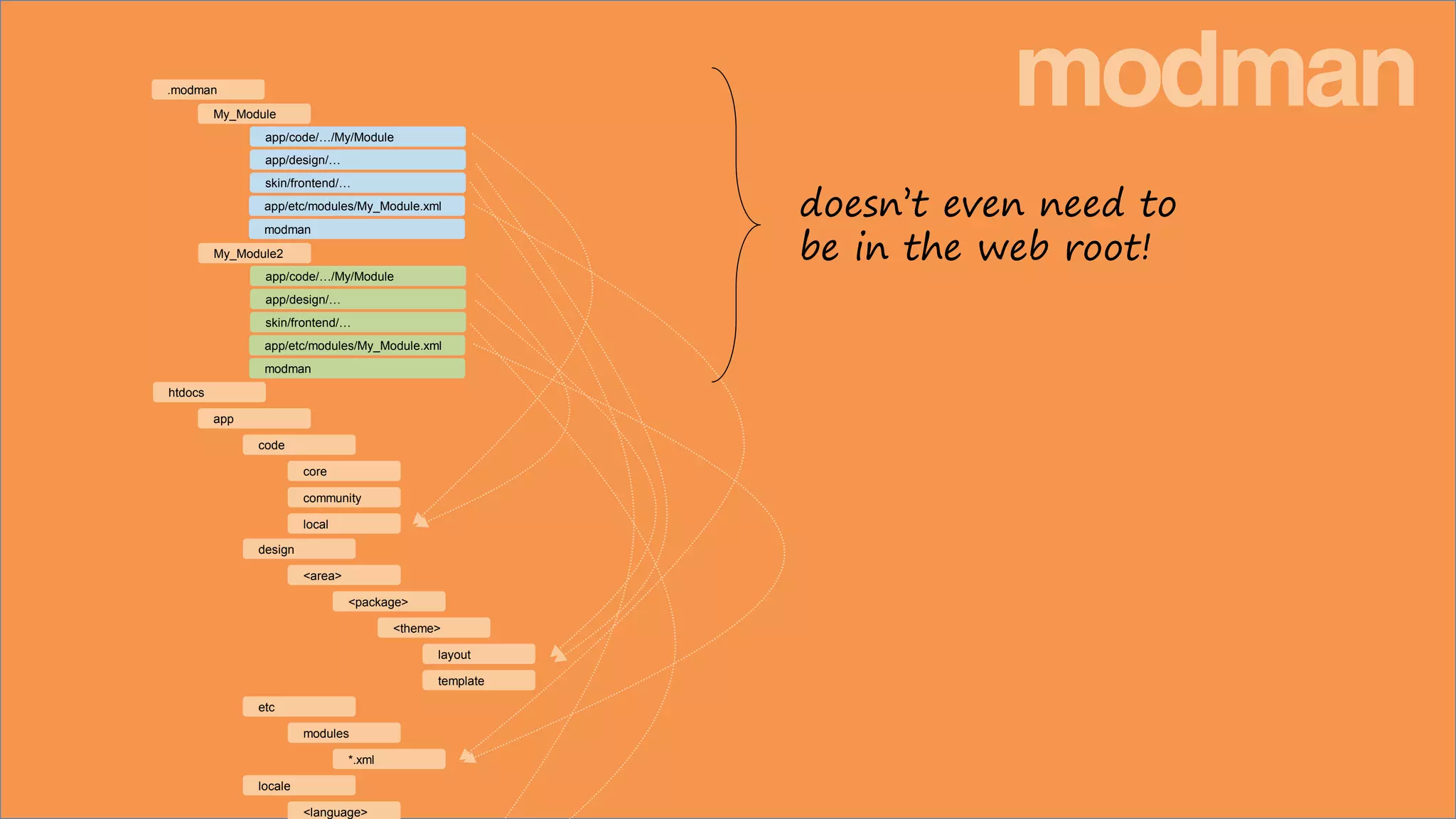 htdocs
code
core
community
local
app
app/code/…/My/Module
.modman
My_Module
app/design/…
skin/frontend/…
app/etc/modules/My_Module.xml
modman
app/code/…/My/Module
My_Module2
app/design/…
skin/frontend/…
app/etc/modules/My_Module.xml
modman
<theme>
layout
template
design
etc
locale
<area>
<language>
modules
<package>
*.xml
modman
doesn’t even need to
be in the web root!
 