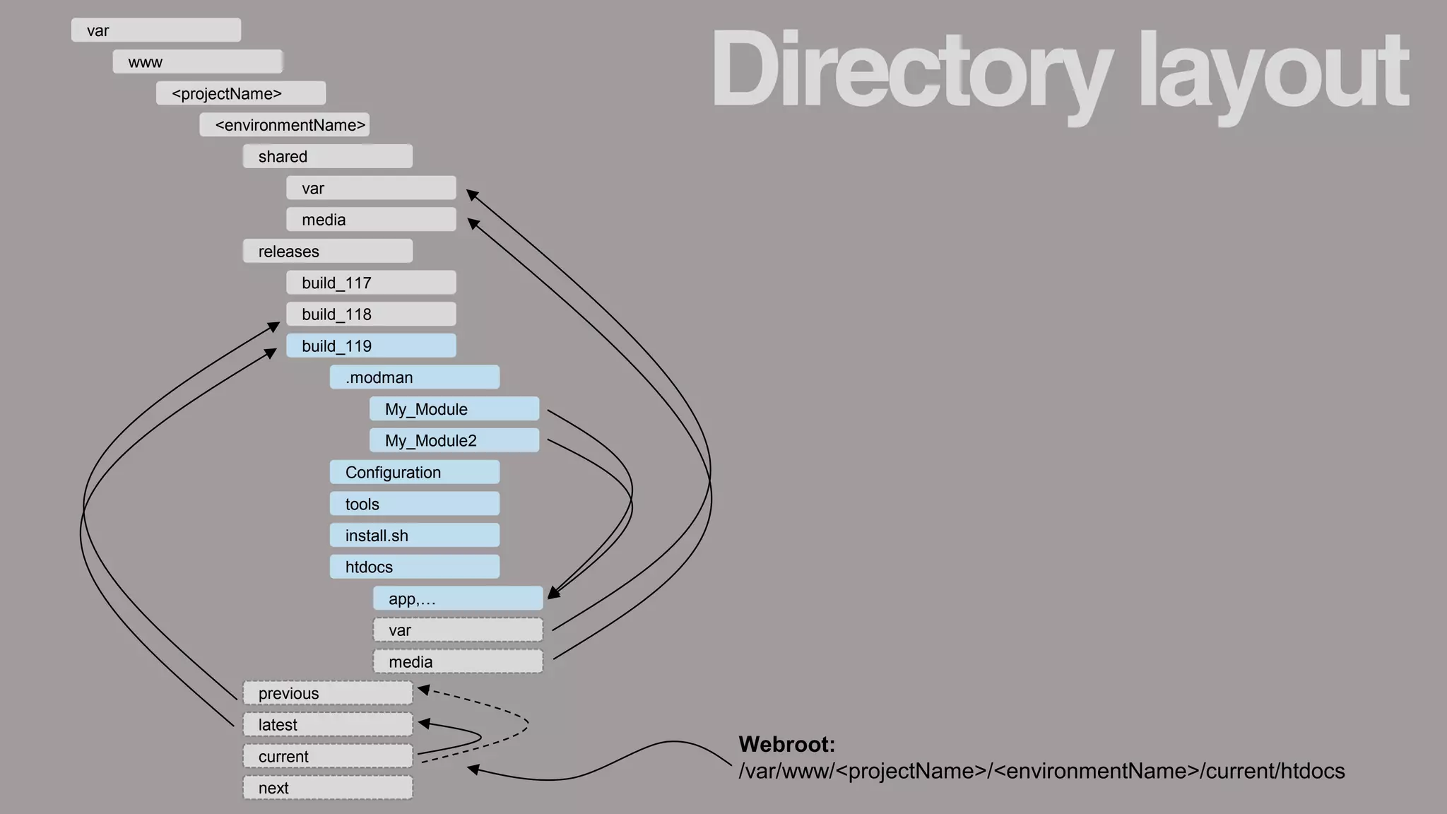 Directory layout
Webroot:
/var/www/<projectName>/<environmentName>/current/htdocs
var
var
<projectName>
releases
<environmentName>
shared
www
media
build_117
build_118
build_119
.modman
htdocs
Configuration
tools
install.sh
app,…
var
media
previous
latest
current
next
My_Module
My_Module2
 