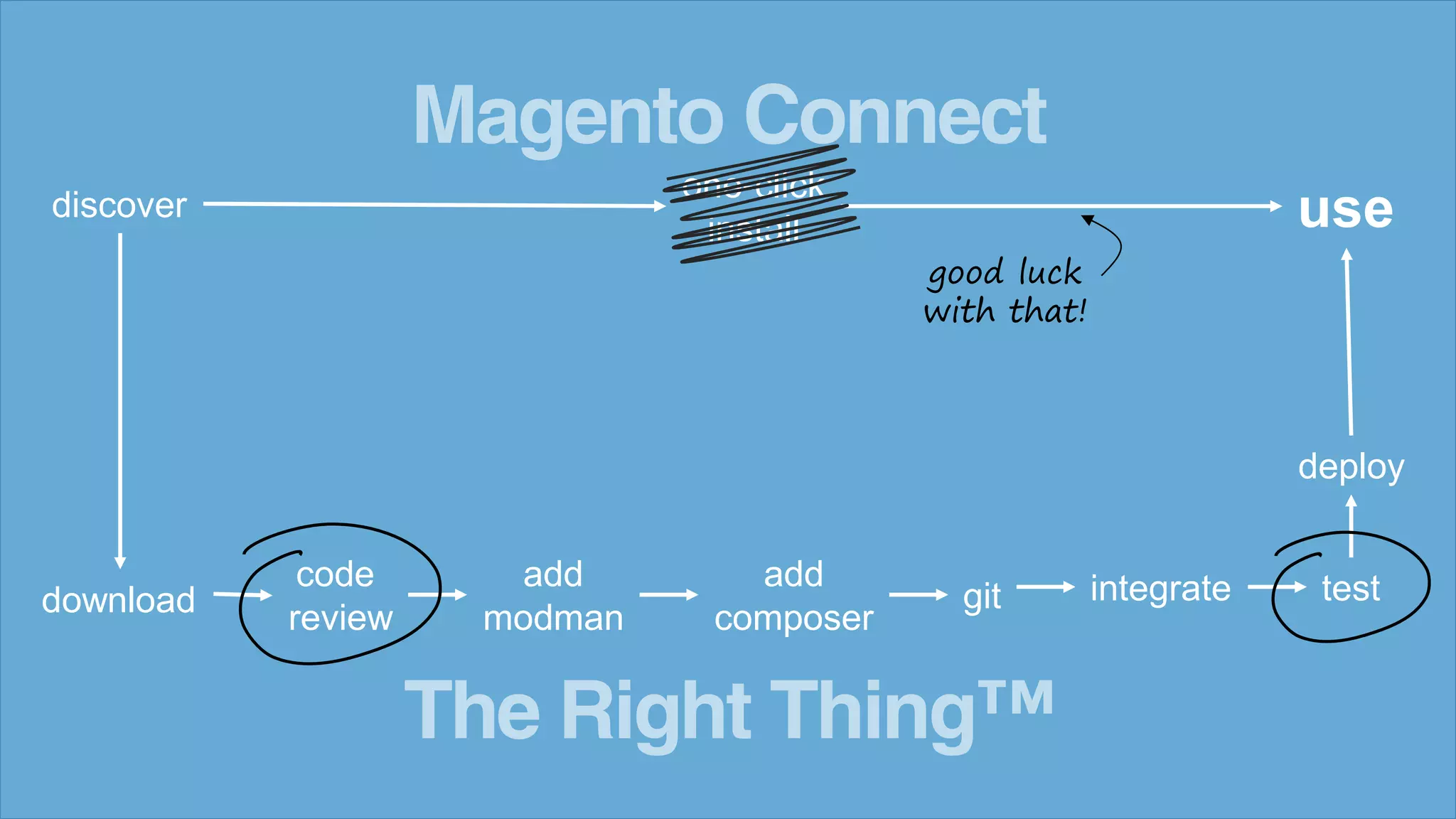 discover use
code
review
add
modman
add
composer
git integrate test
deploy
Magento Connect
The Right Thing™
one-click
install
download
good luck
with that!
 