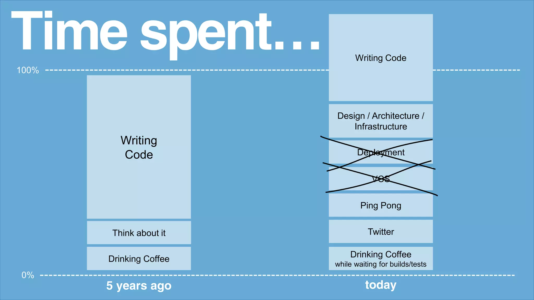 0%
100%
Writing
Code
Time spent…
5 years ago today
Drinking Coffee
Drinking Coffee
while waiting for builds/tests
Twitter
VCS
Deployment
Design / Architecture /
Infrastructure
Writing Code
Ping Pong
Think about it
 