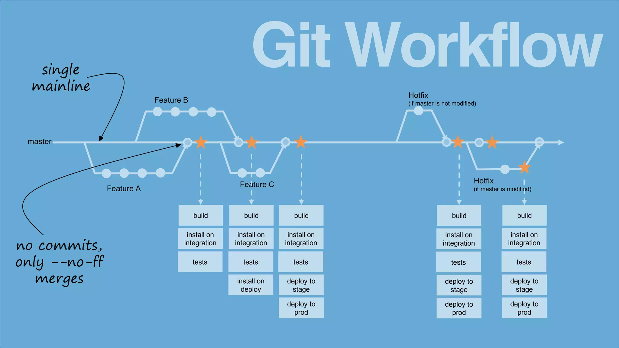 master
Feature B
Feature A
Hotfix
(if master is not modified)
Hotfix
(if master is modified)
Feature C
build
install on
integration
tests
build
install on
integration
tests
install on
deploy
build
install on
integration
tests
deploy to
stage
deploy to
prod
Git Workflow
build
install on
integration
tests
deploy to
stage
deploy to
prod
build
install on
integration
tests
deploy to
stage
deploy to
prod
single
mainline
no commits,
only --no-ff
merges
 