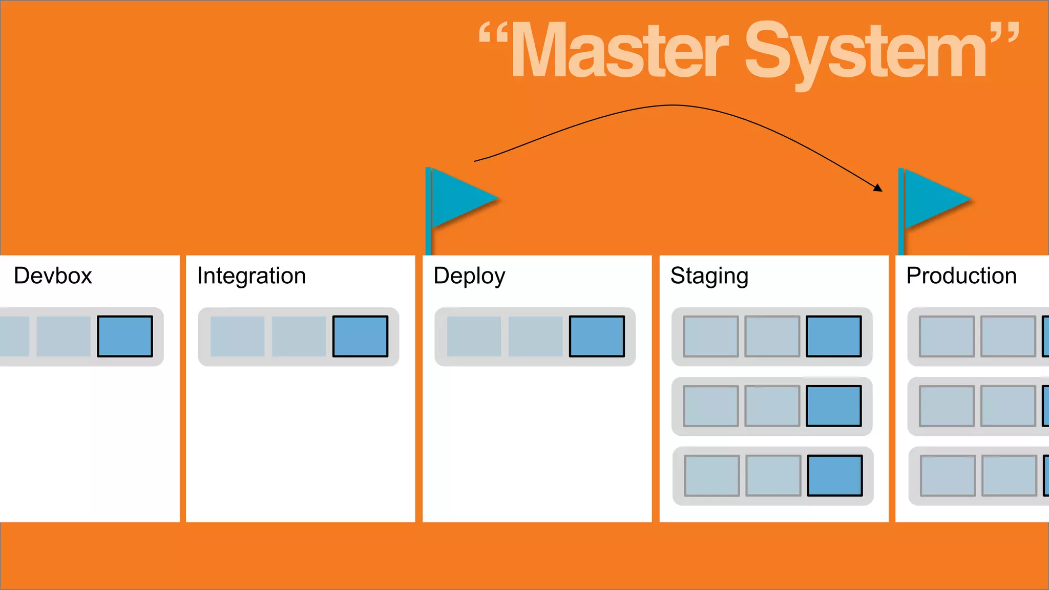 StagingIntegrationDevbox ProductionDeploy
“Master System”
 