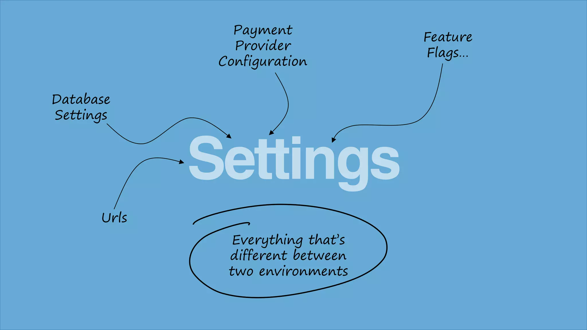 Settings
Urls
Database
Settings
Payment
Provider
Configuration
Feature
Flags…
Everything that’s
different between
two environments
 