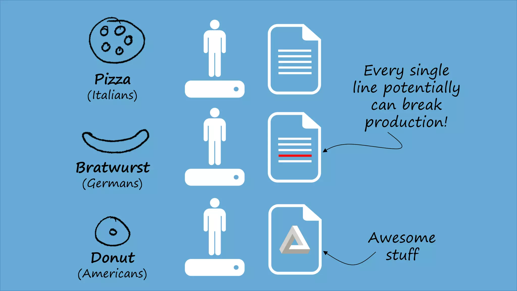 Awesome
stuff
Every single
line potentially
can break
production!
Bratwurst
(Germans)
Donut
(Americans)
Pizza
(Italians)
 